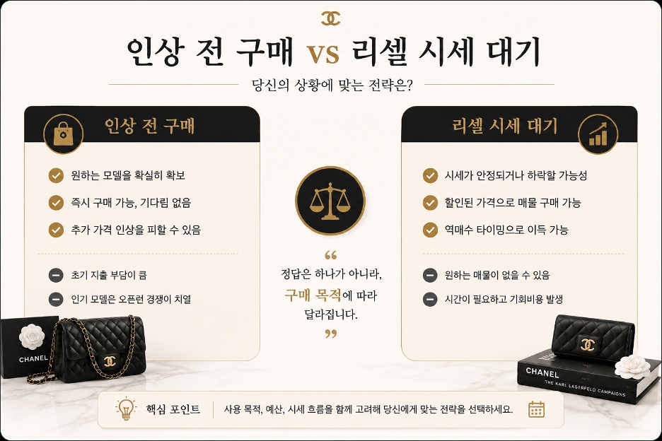 샤넬 가격 인상 전 구매와 리셀 시세 대기 전략 비교 인포그래픽