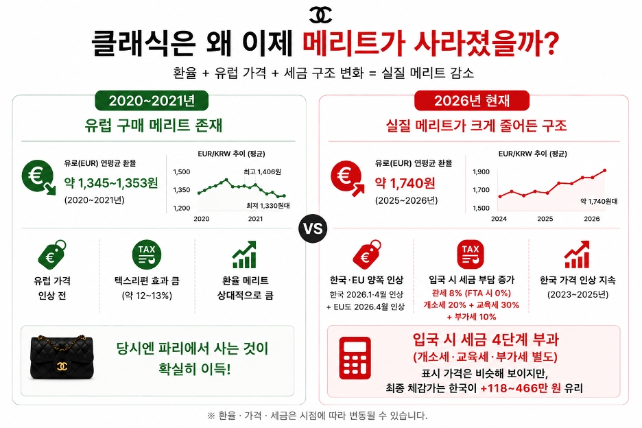 샤넬 클래식 유럽 구매 메리트 변화 인포그래픽 - 2020~2021 vs 2026 환율 가격 세금 비교