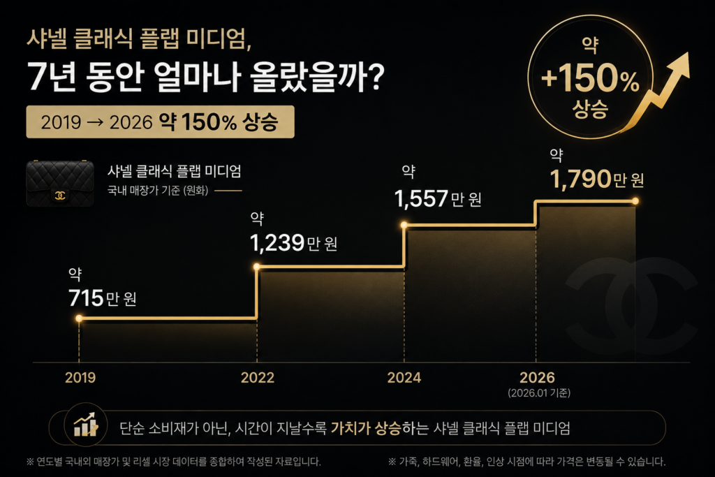 샤넬 클래식 플랩 미디엄 2019~2026 가격 상승 그래프와 연도별 매장가 비교.