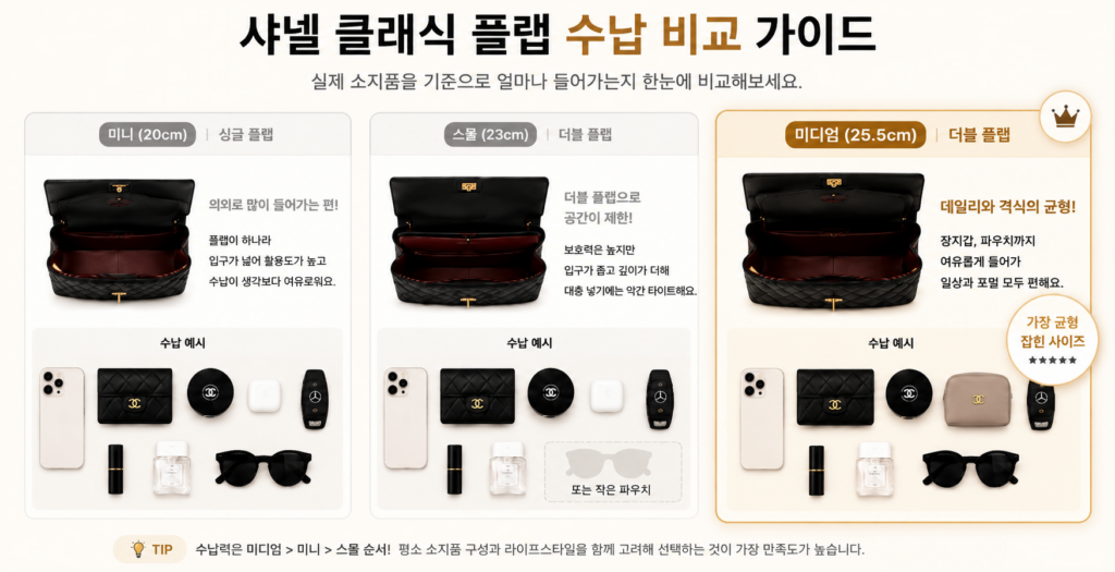 샤넬 클래식 플랩 미디엄 중심 수납 비교 이미지와 데일리 사용 가이드