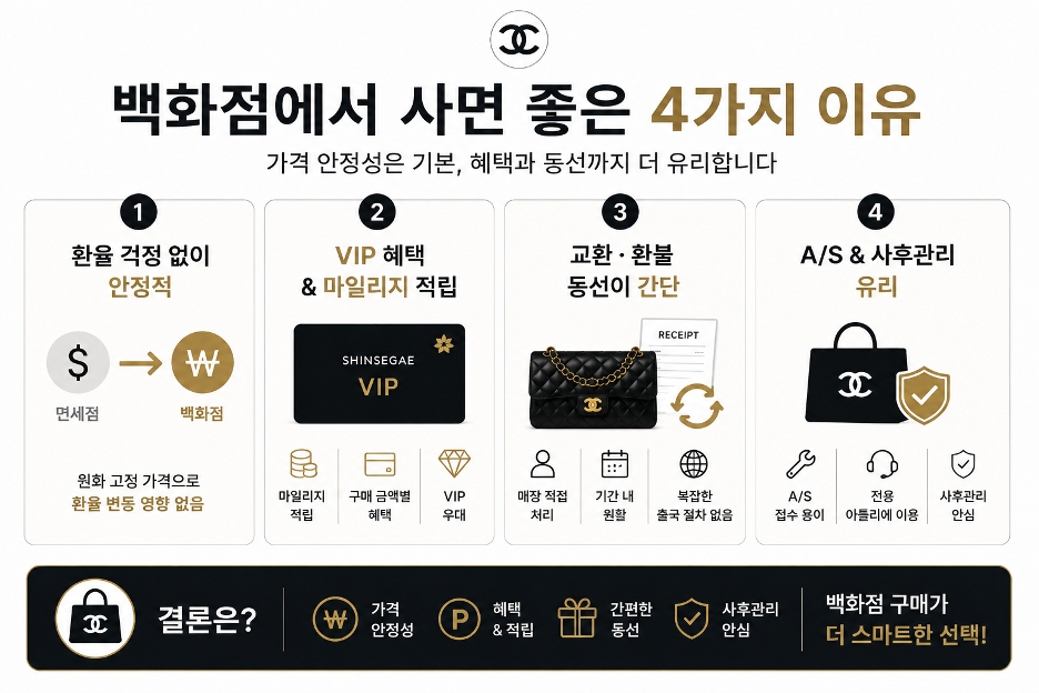 샤넬 백화점 구매 장점 인포그래픽 - 환율 안정성 VIP 혜택 교환환불 AS 비교