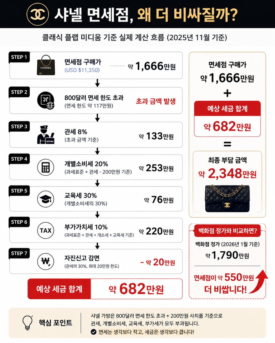 샤넬 면세점 세금 계산 흐름도 - 클래식 플랩 미디움 기준 관세 개별소비세 부가세 최종 가격 비교