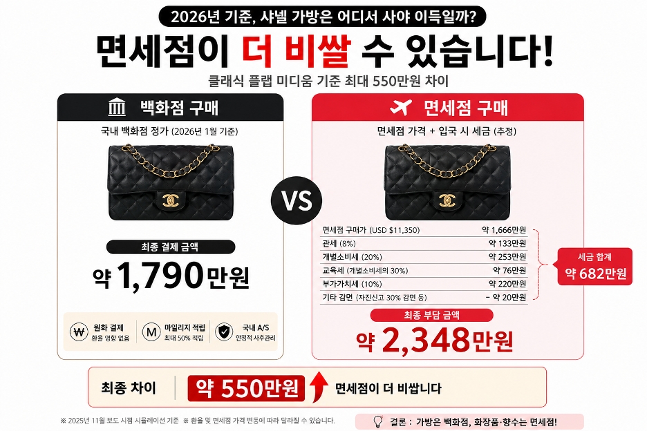 샤넬 면세점 vs 백화점 가격 비교 인포그래픽 - 클래식 플랩 미디움 기준 최대 550만원 차이