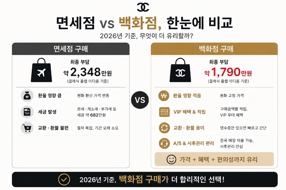 샤넬 면세점 vs 백화점 비교 인포그래픽 - 가격 세금 혜택 AS 차이 한눈 정리