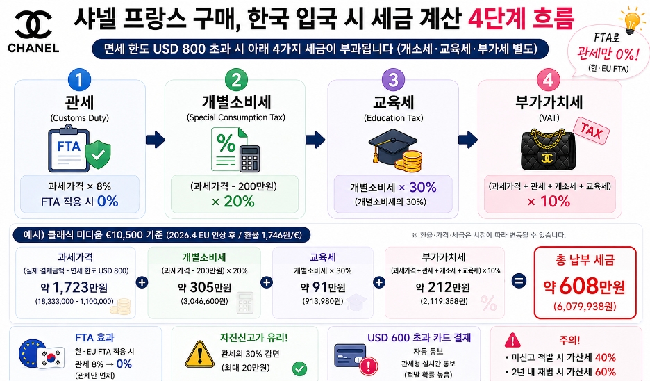 샤넬 프랑스 관세 한국 입국 세금 계산 4단계 흐름도 - 클래식 미디움 €10,500 기준 총 세액 약 608만 원