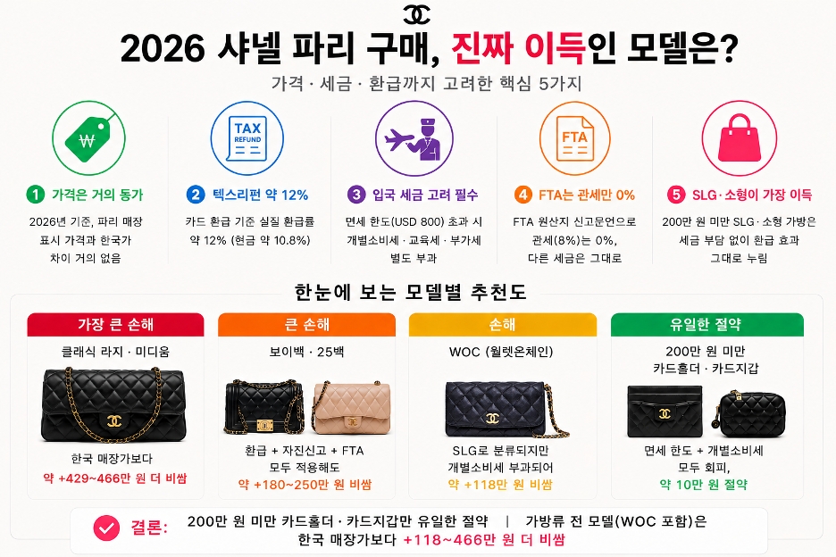 샤넬 파리 현지 구매 핵심 5가지 - 가격, 텍스리펀, 세금, FTA, 모델별 추천도 한눈 정리
