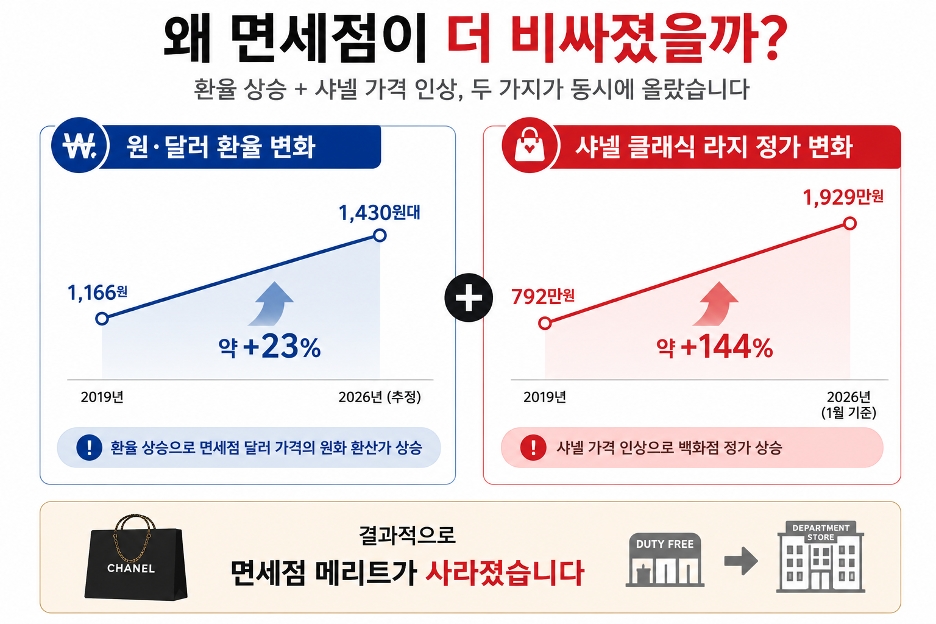 샤넬 가격 인상과 환율 상승 비교 그래프 - 2019년 대비 면세점 메리트 변화 분석