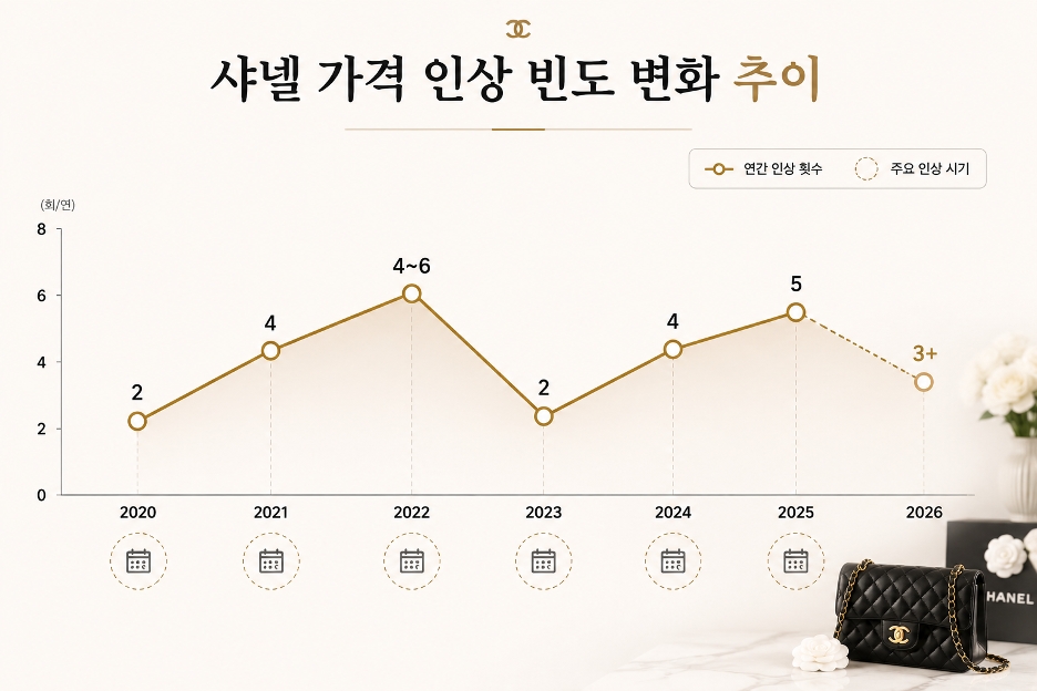 샤넬 가격 인상 주기 변화 그래프 - 2020년부터 2026년까지 연도별 인상 빈도 추이
