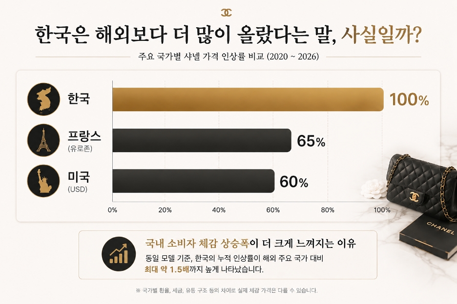 샤넬 가격 인상 국가별 비교 그래프 - 한국 프랑스 미국 누적 인상률 차이