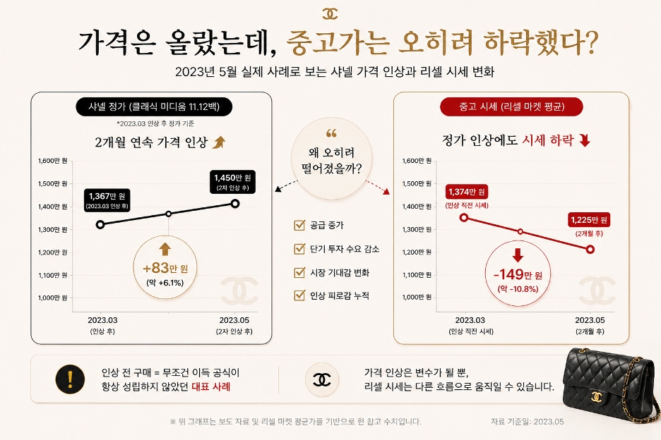 샤넬 가격 인상 전 구매 후 리셀 시세 하락 사례 - 2023년 클래식 미디움 중고가 비교 그래프