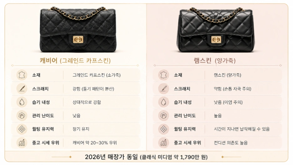 샤넬 캐비어 램스킨 차이 비교 인포그래픽 2026 — 소재·내구성·가격·리셀 7축 비교
