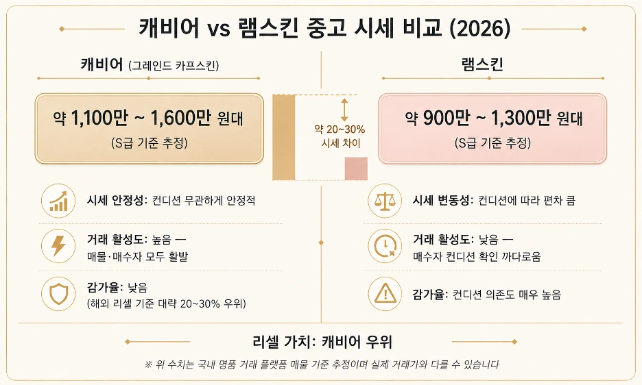 샤넬 캐비어 vs 램스킨 중고 시세 비교 인포그래픽 2026 — 리셀 가치 차이