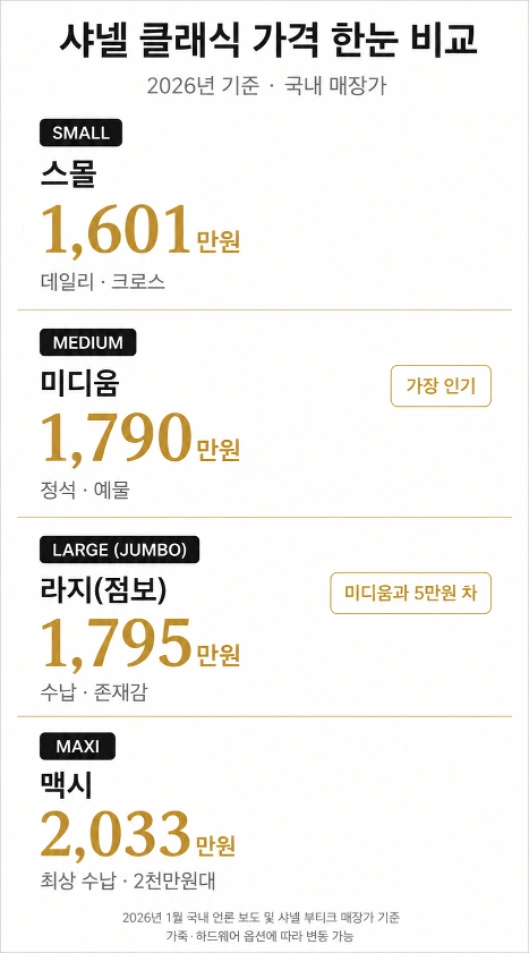 샤넬 클래식 가격 2026 한눈 비교 — 스몰 1601만원 미디움 1790만원 라지 1795만원 맥시 2033만원