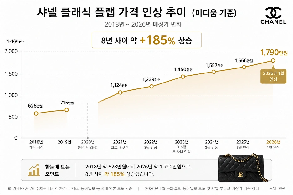 샤넬 클래식 플랩 가격 인상 추이 2018-2026 미디움 기준 — 628만원에서 1790만원으로 185% 상승 라인 차트