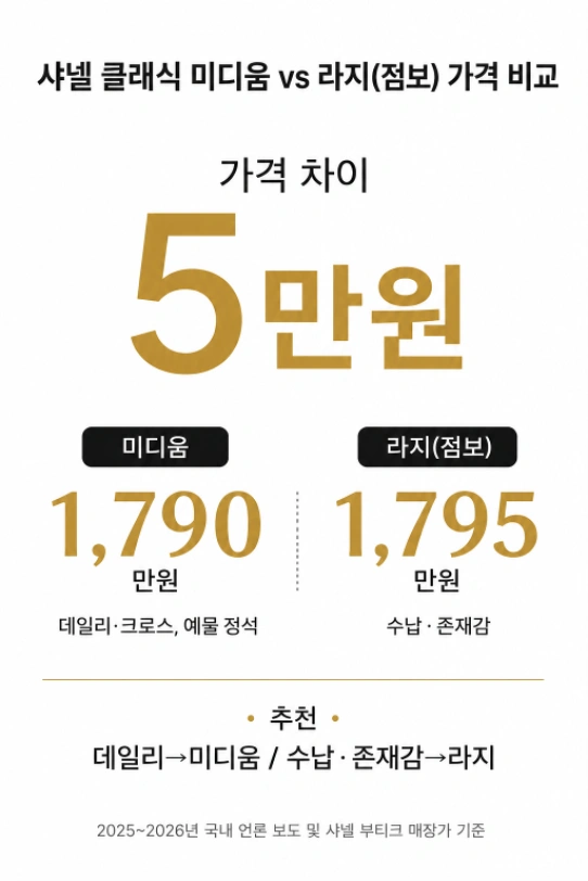 샤넬 클래식 미디움 1790만원 vs 라지 점보 1795만원 가격 비교 — 2026년 기준 차이 단 5만원